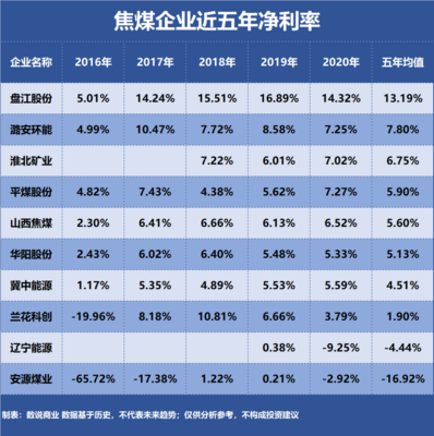 潞安環(huán)能、山西焦煤、淮北礦業(yè) 三大焦煤巨頭盈利能力深度解析